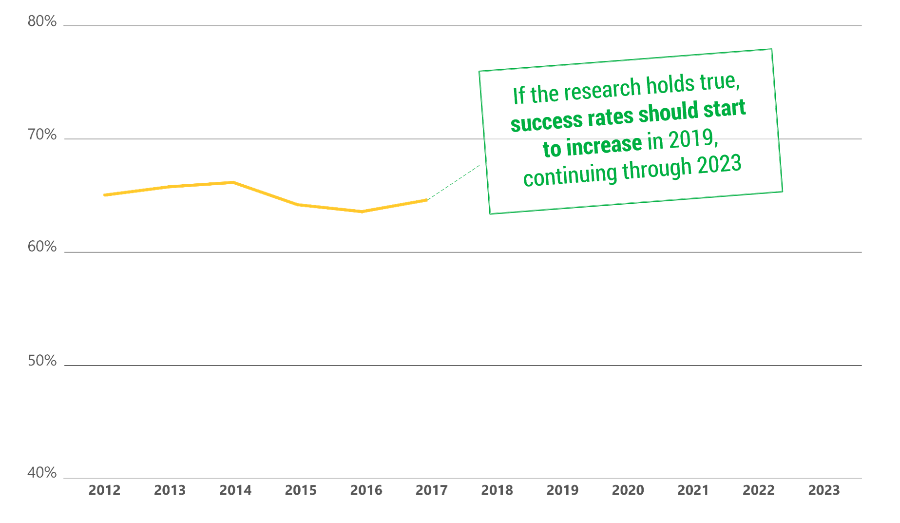 Figure 2 shows the average Six-Year Student Success Rates at community colleges between 2012 and 2017, modeled after the Voluntary Framework for Accountability (VFA) for measuring success at community colleges. 